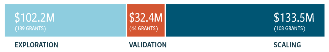 Grant Dollars By Category, Exploration, Total Grant Dollars: $102.2M, Total Grants: 139, Validation, Total Grant Dollars: $32.4M, Total Grants: 44, Scaling, Total Grant Dollars: $133.5M, Total Grants: 108