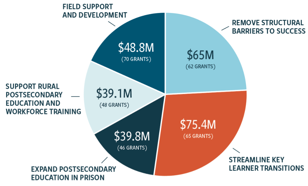 Grant Dollars by Focus Area, Remove Structural Barriers to Success, Total Grant Dollars: $65M, Total Grants: 62, Streamline Key Learner Transitions, Total Grant Dollars: $75.4M, Total Grants: 65, Expand Postsecondary Education in Prison, Total Grant Dollars: $39.8M, Total Grants: 46, Support Rural Postsecondary Education and Workforce Training, Total Grant Dollars: $39.1M, Total Grants: 48, Field Support and Development, Total Grant Dollars: $48.8M, Total Grants: 70